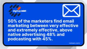 Quote 2- 50% Marketers find email extremely effective- 2023 (Nielsen.com)